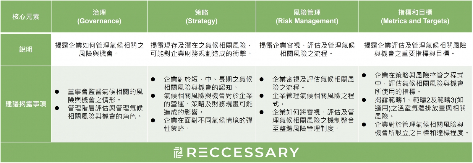 TCFD核心架構