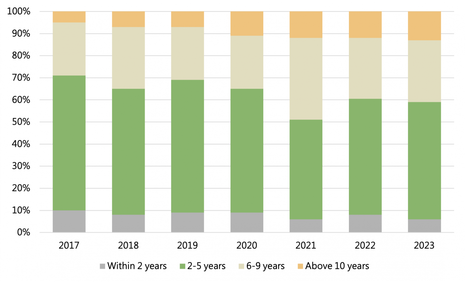 Annual retirements by credit vintage