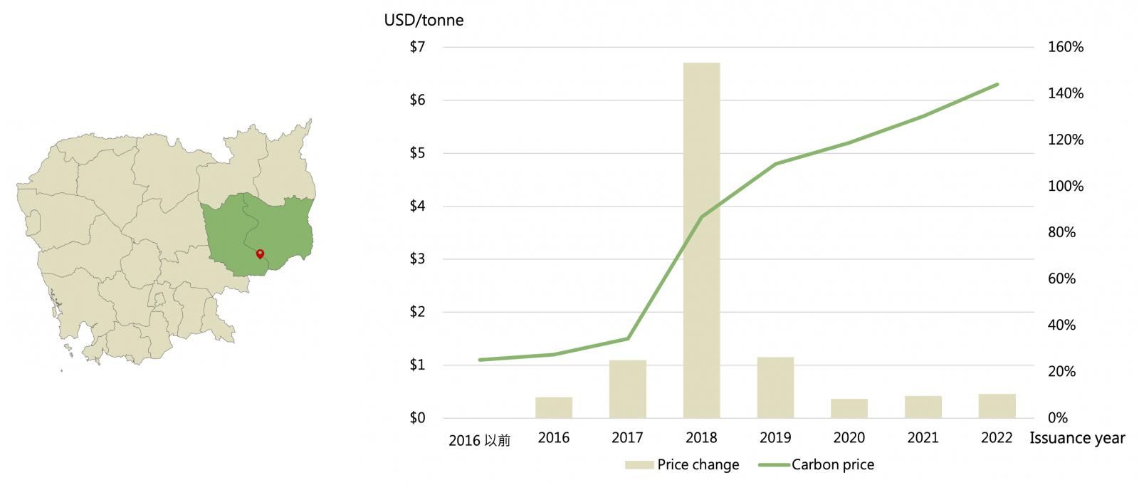 Price trends of carbon credits from Cambodia's REDD+ project