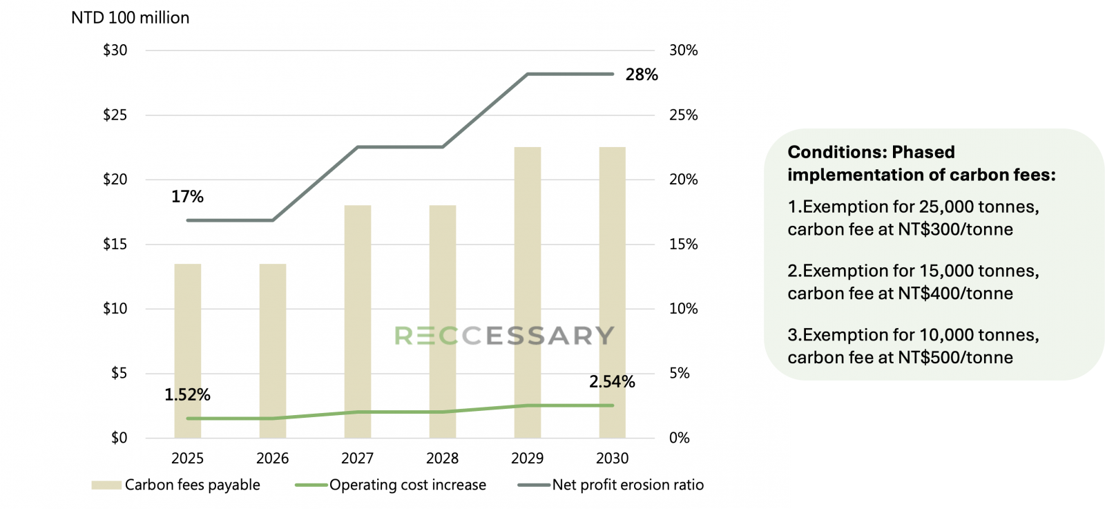 Impact of carbon fee policy on carbon costs for non-decarbonizing companies