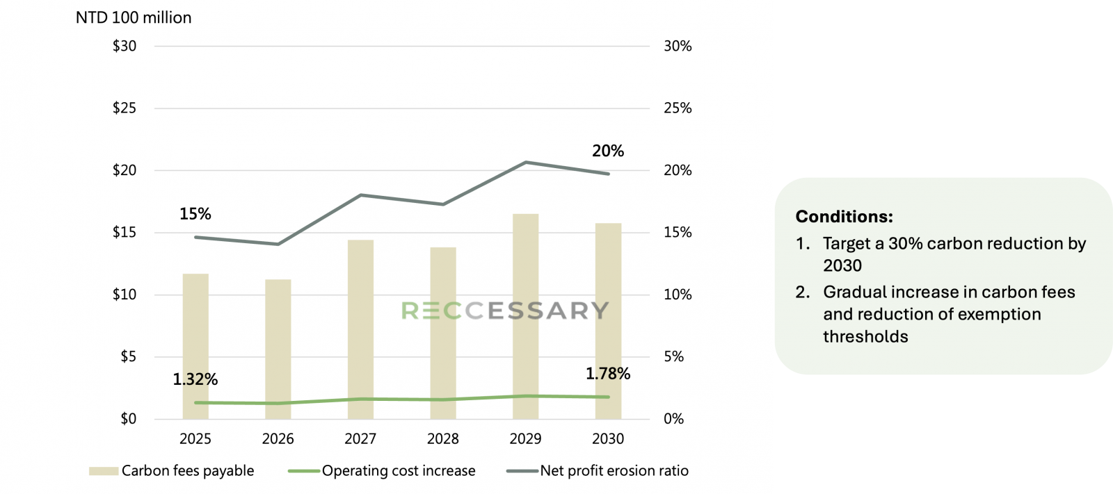 Impact of decarbonization measures on carbon costs