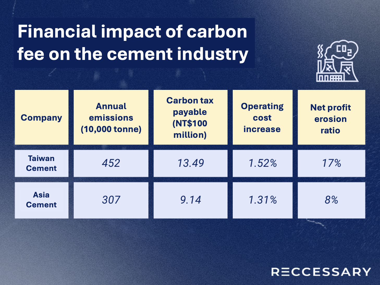 Financial impact of carbon fee on the cement industry