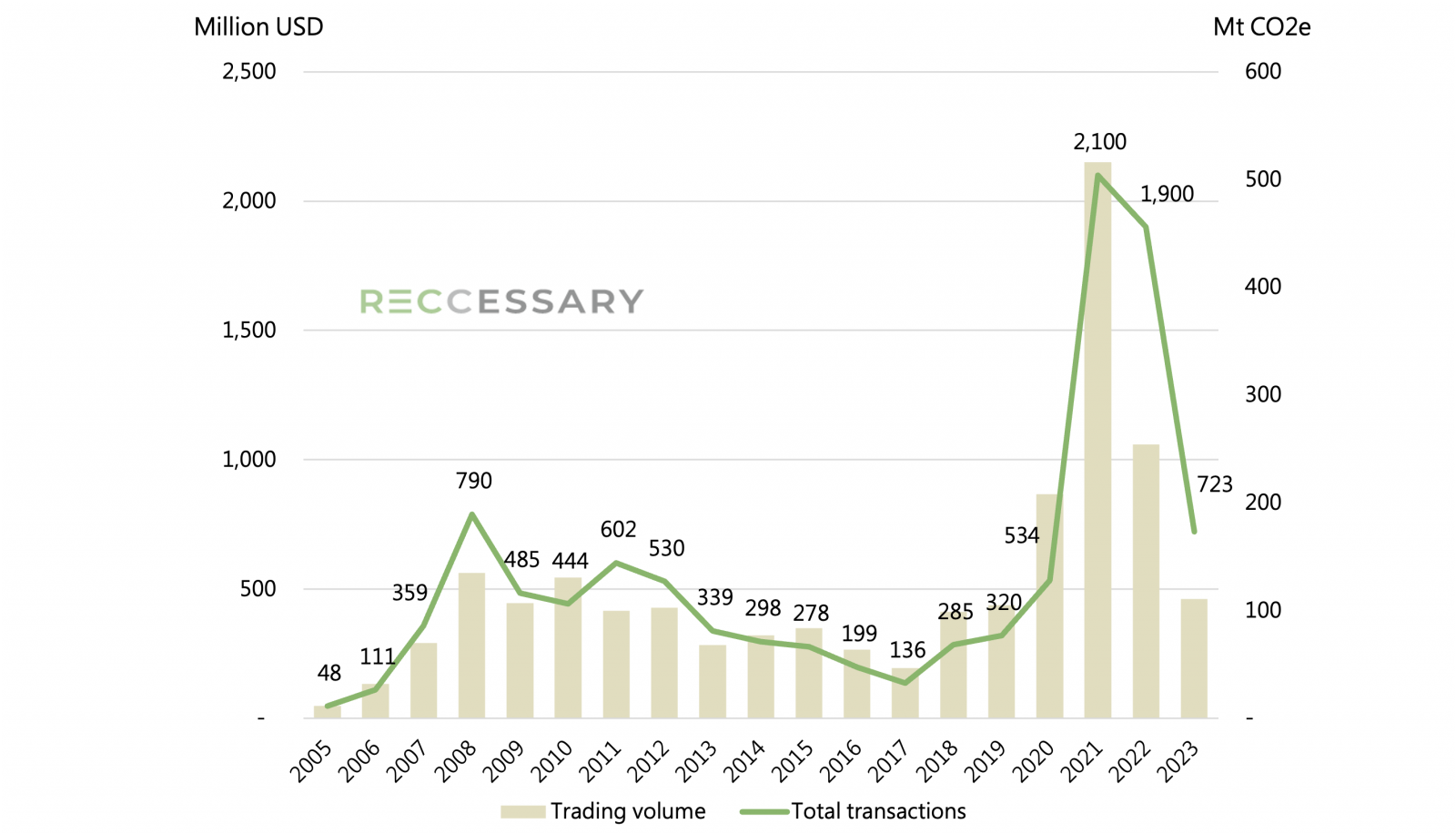 Voluntary carbon market trading trends, 2005–2023