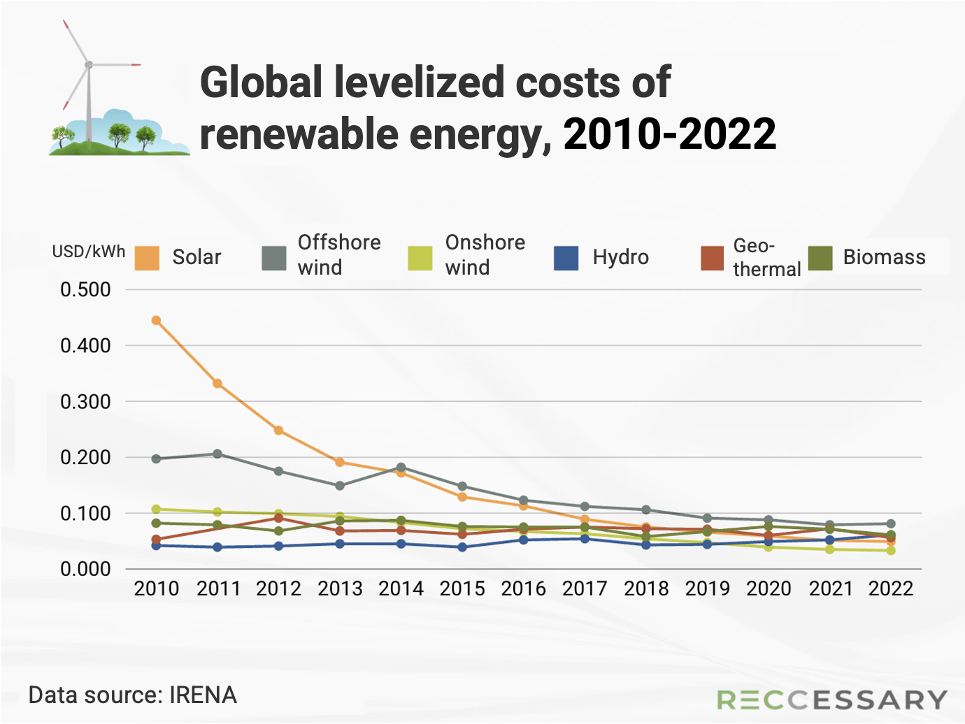 Global levelized costs of renewable energy, 2010–2022