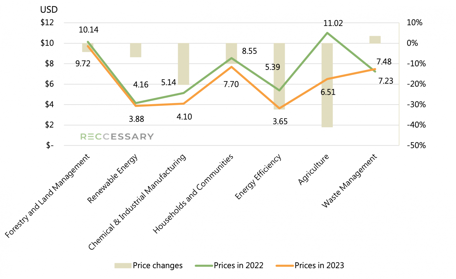 Changes in carbon credit prices in the voluntary market, 2022–2023