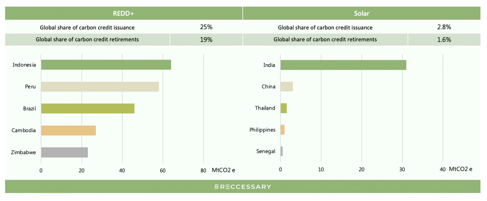 Emission reductions from REDD+ and solar carbon credits[