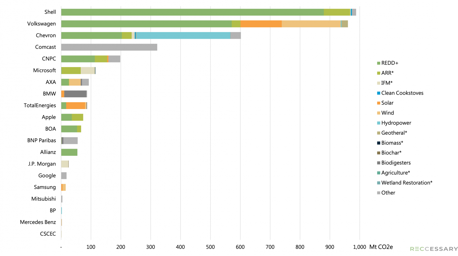 Top 20 corporate users of carbon credits by type, 2020–2022