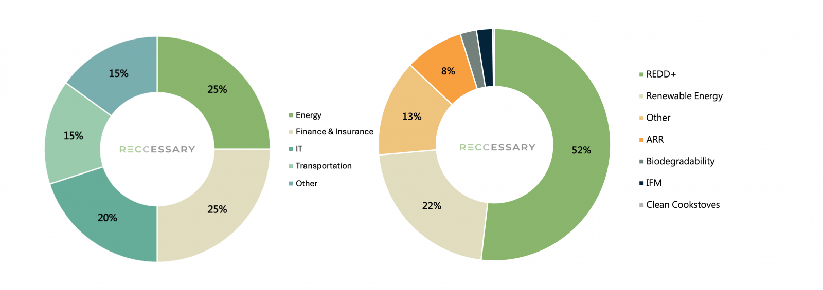 Industry distribution of the top 20 corporate users of carbon credits