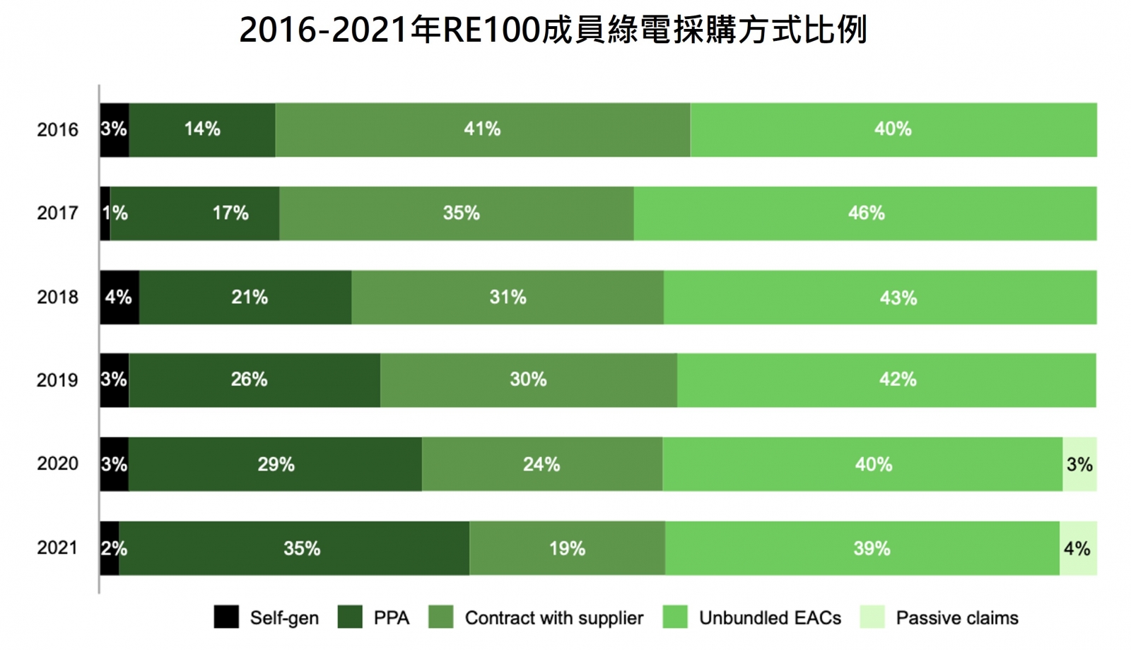 2016-2021年RE100成員綠電採購方式比例 