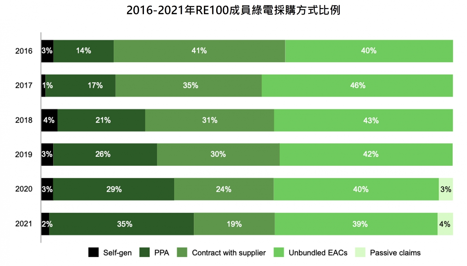 2016-2021年RE100成員綠電採購方式比例