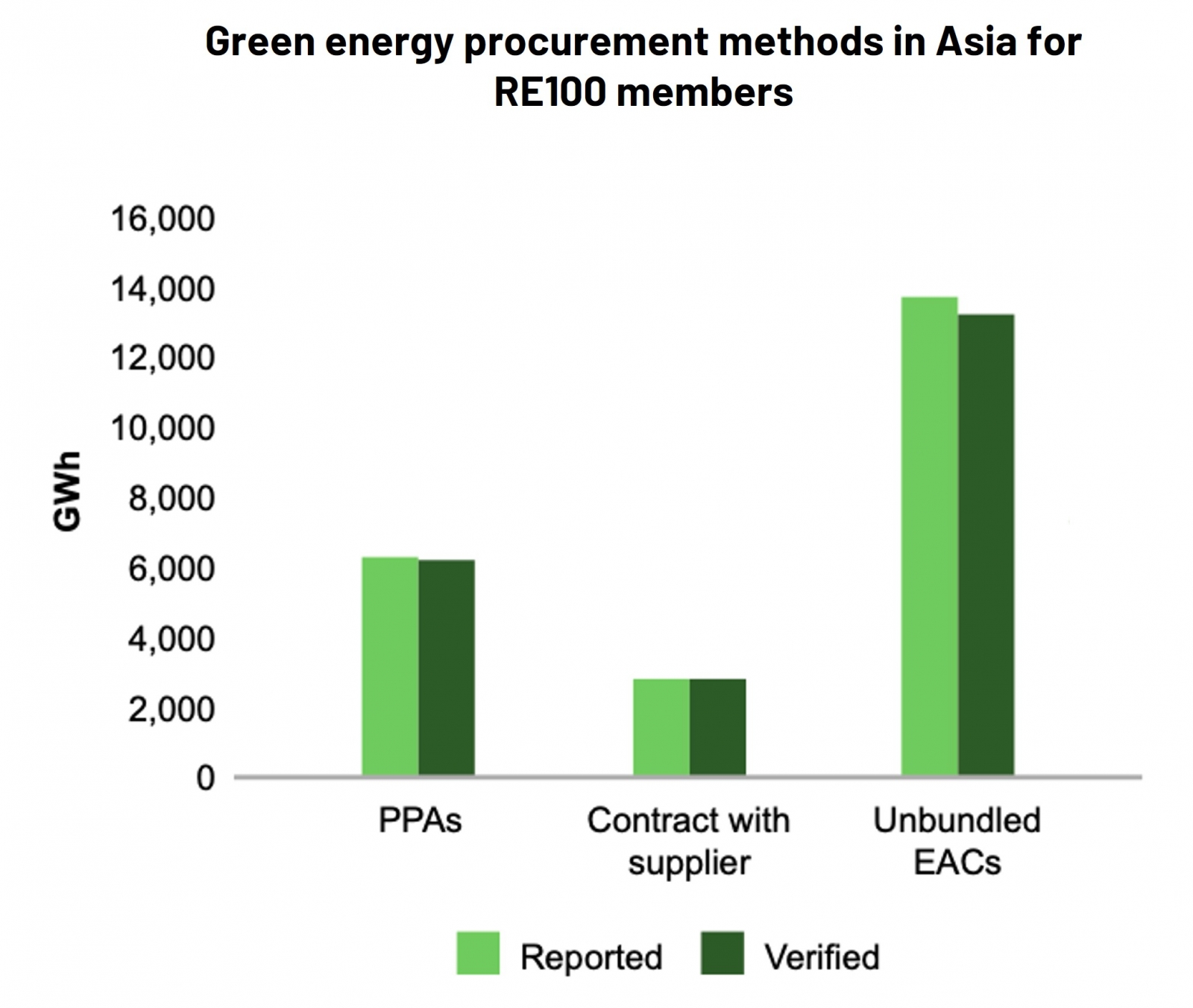Green energy procurement methods in Asia for RE100 members