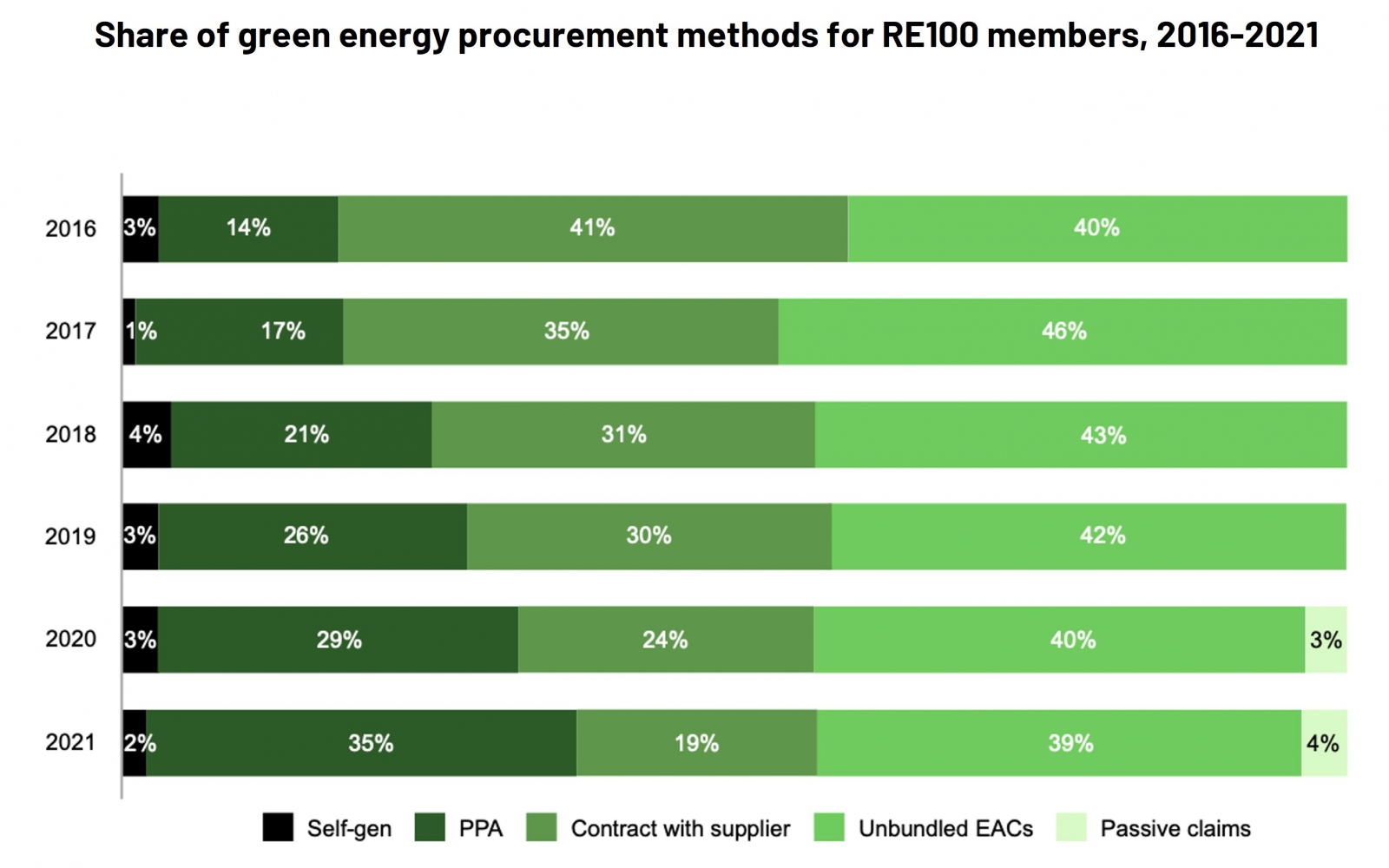 Share of green energy procurement methods for RE100 members, 2016-2021