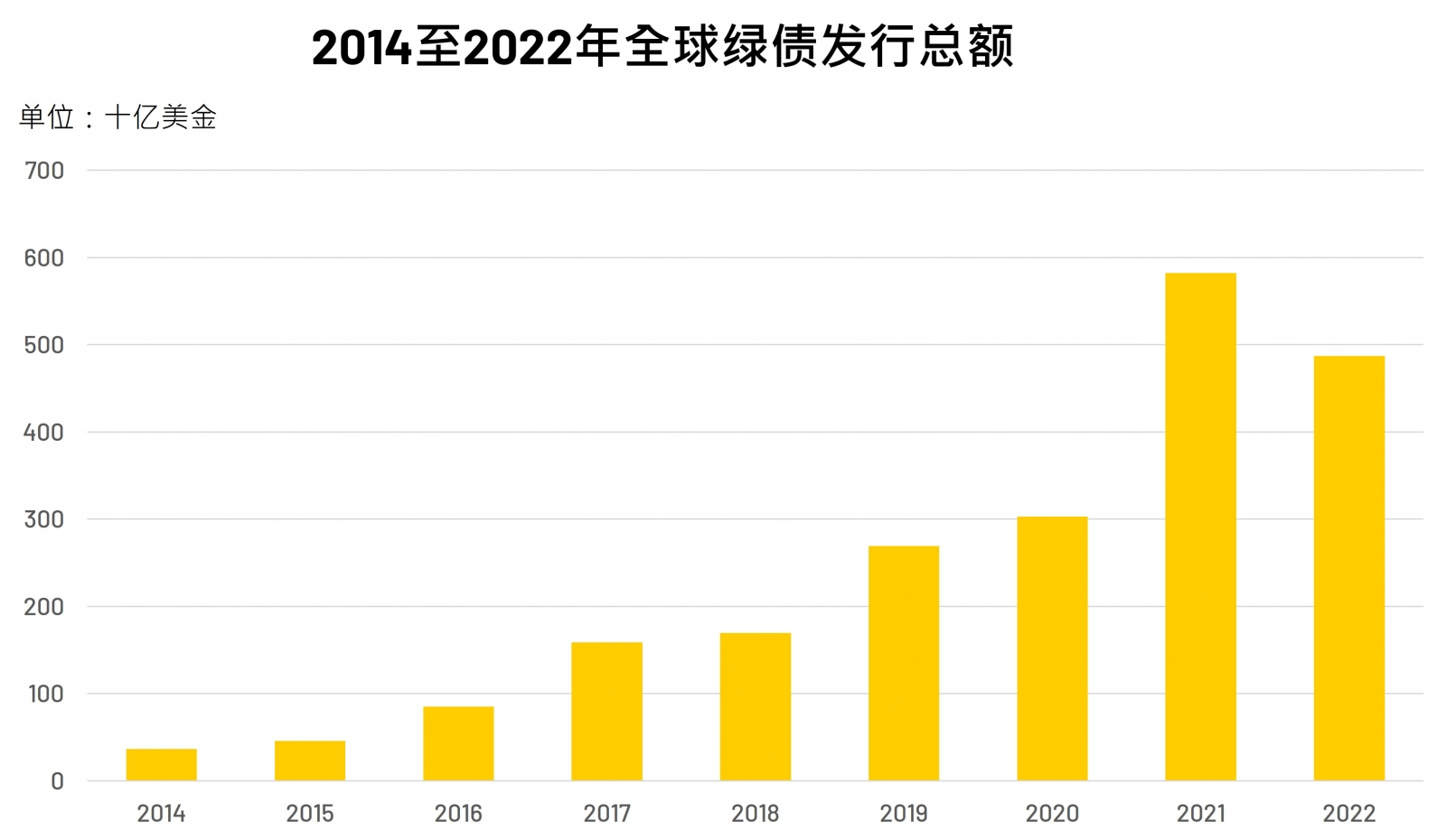 2014至2022年全球绿债发行总额