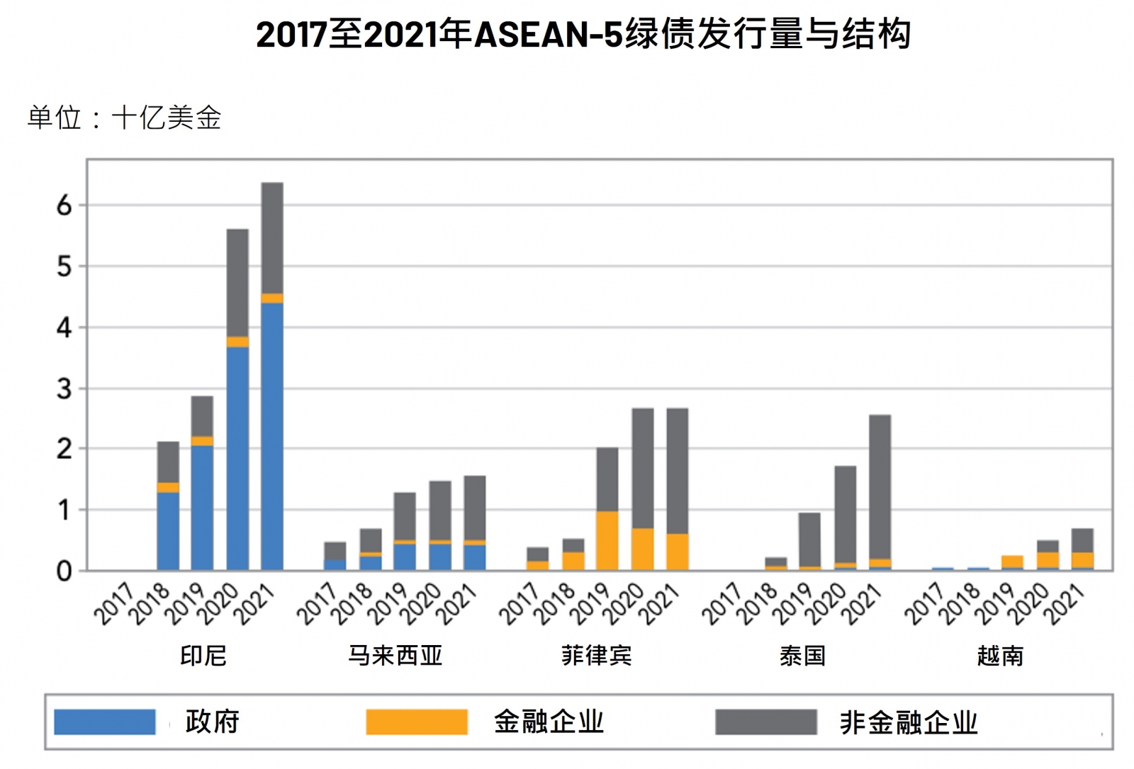 2017至2021年ASEAN-5绿债发行量与结构