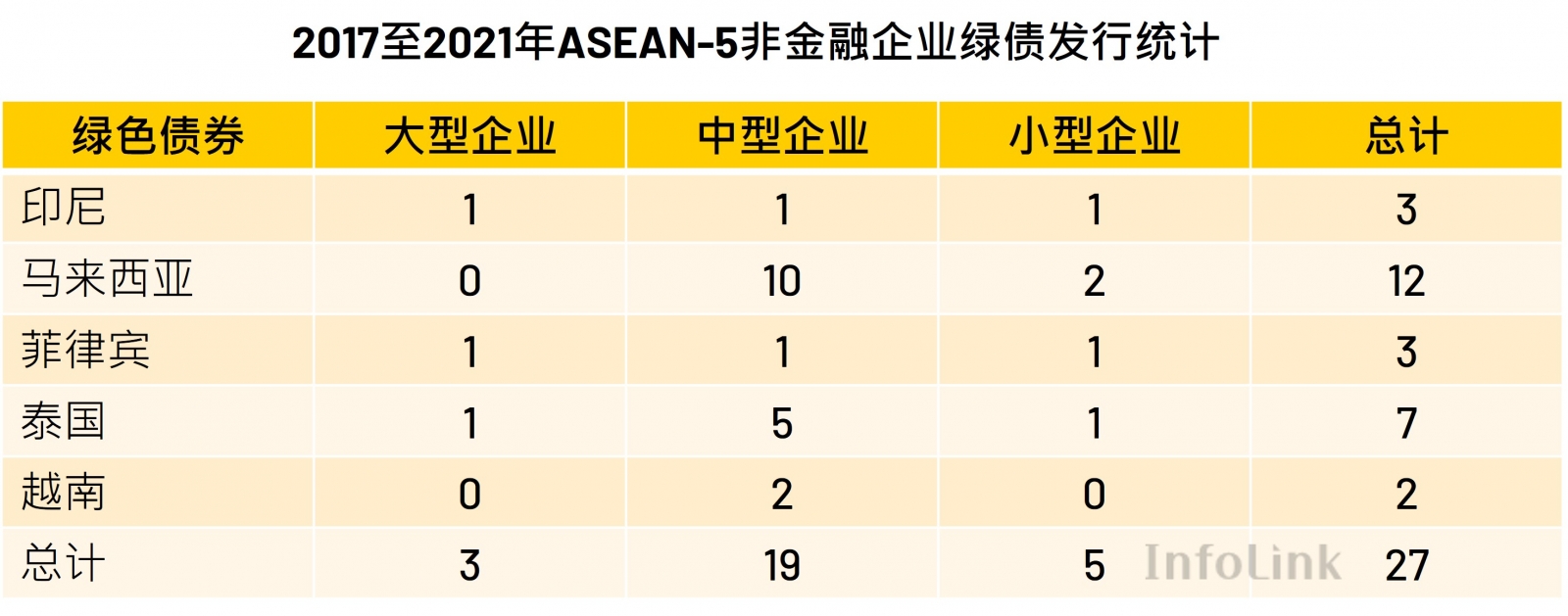 2017至2021年ASEAN-5非金融企业绿债发行统计