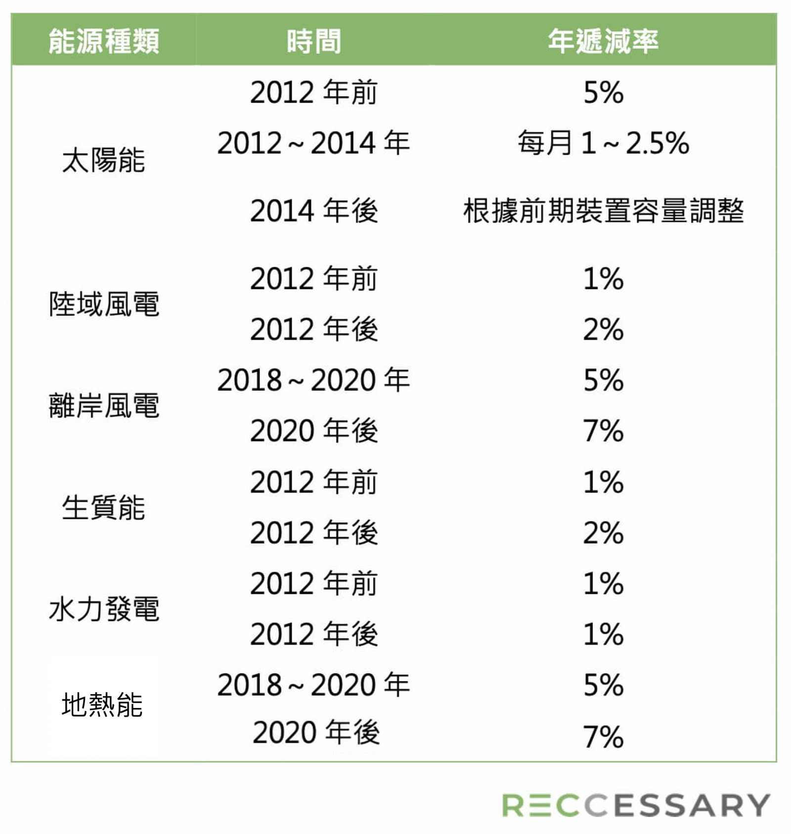 台灣FIT制度退場情形