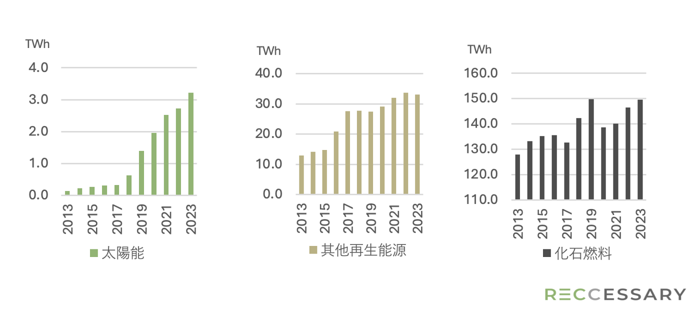 馬來西亞各類型能源發電量（2013-2023）