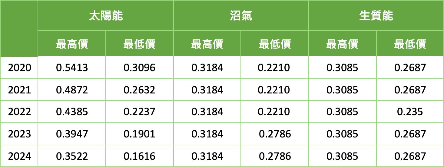 太陽能、沼氣和生質能歷年最高和最低躉購費率（單位：令吉）