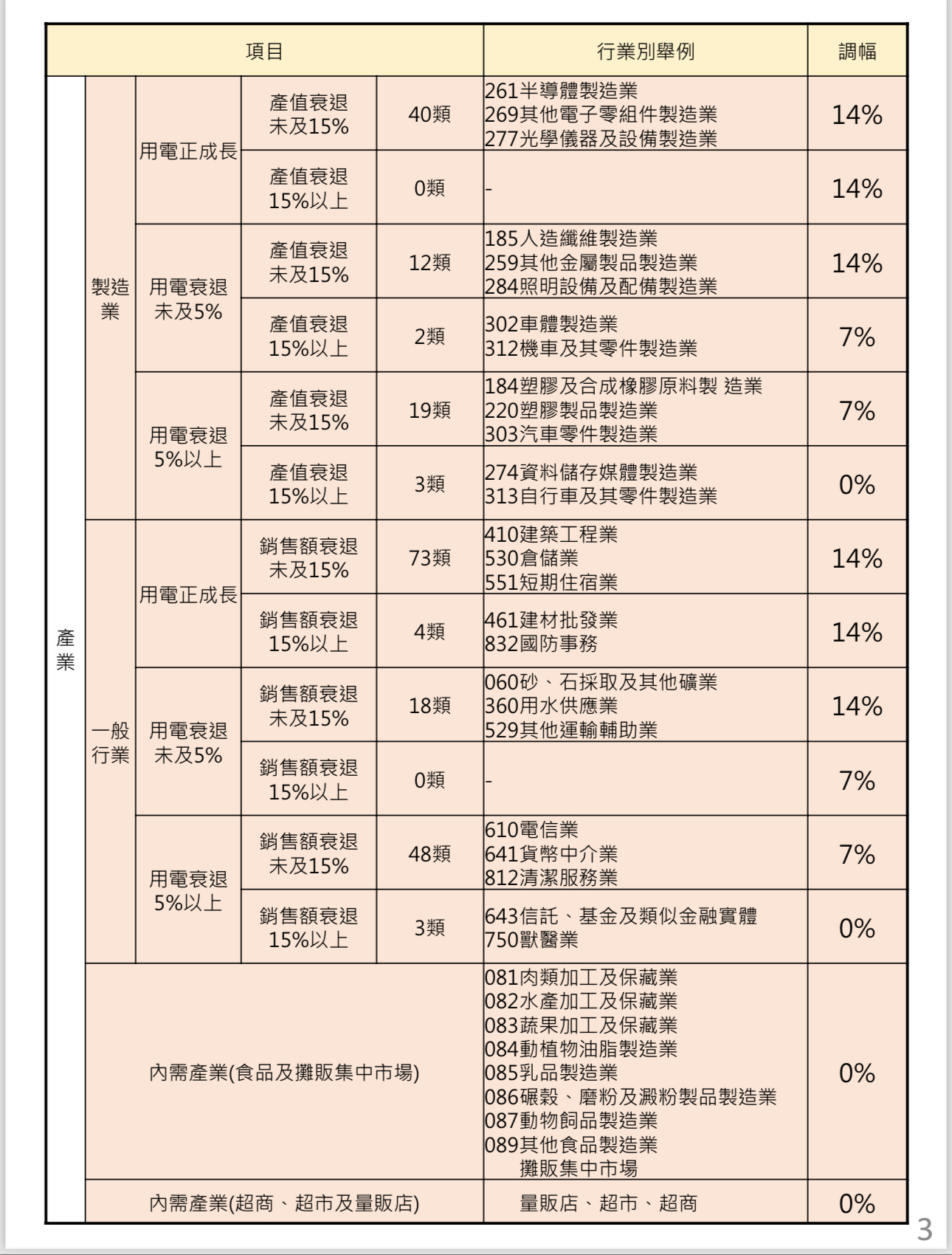 半導體業者首當其衝，漲幅14%高於平均。