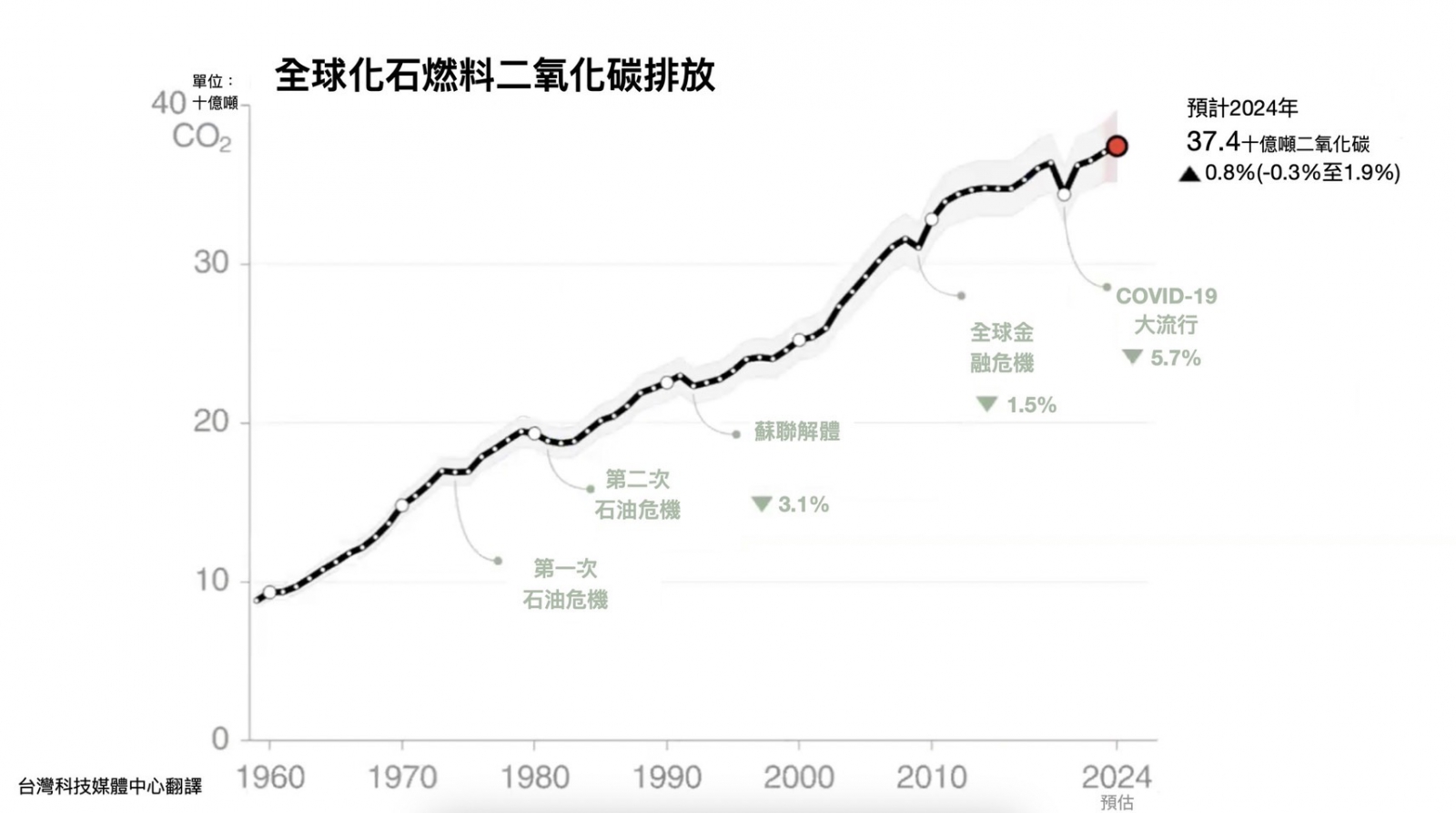 科學家指出，化石燃料與總碳排放量今年將創下歷史新高。