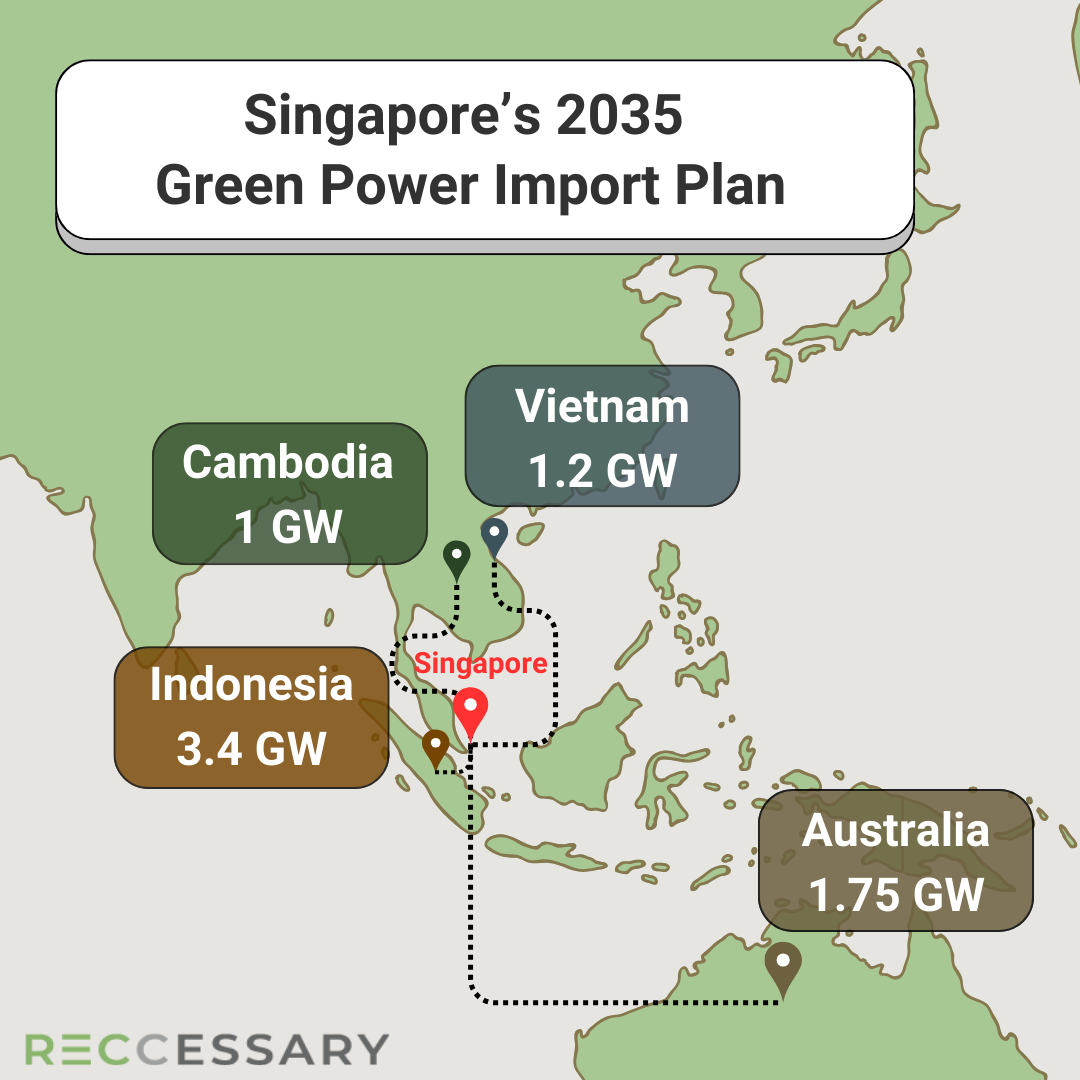 Singapore aims to import 6 GW of low-carbon electricity by 2035, mainly from Indonesia and Australia. (Source: EMA) 