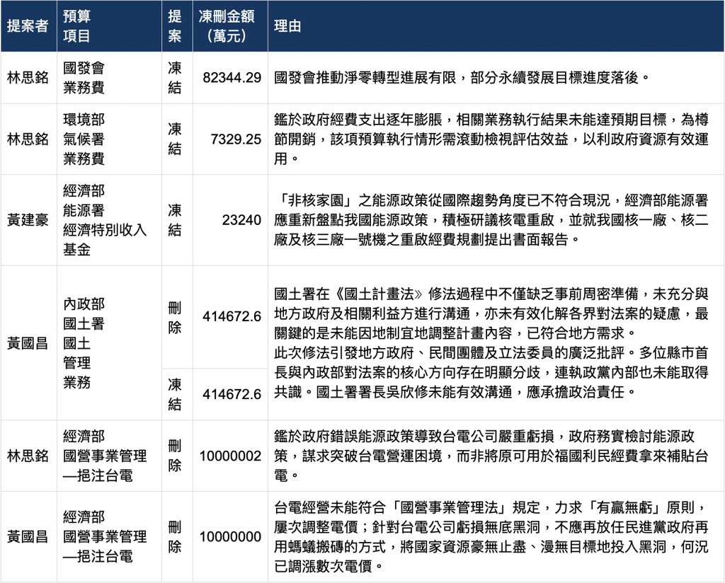 關鍵預算提案內容整理。（圖表來源：台灣氣候行動網絡）