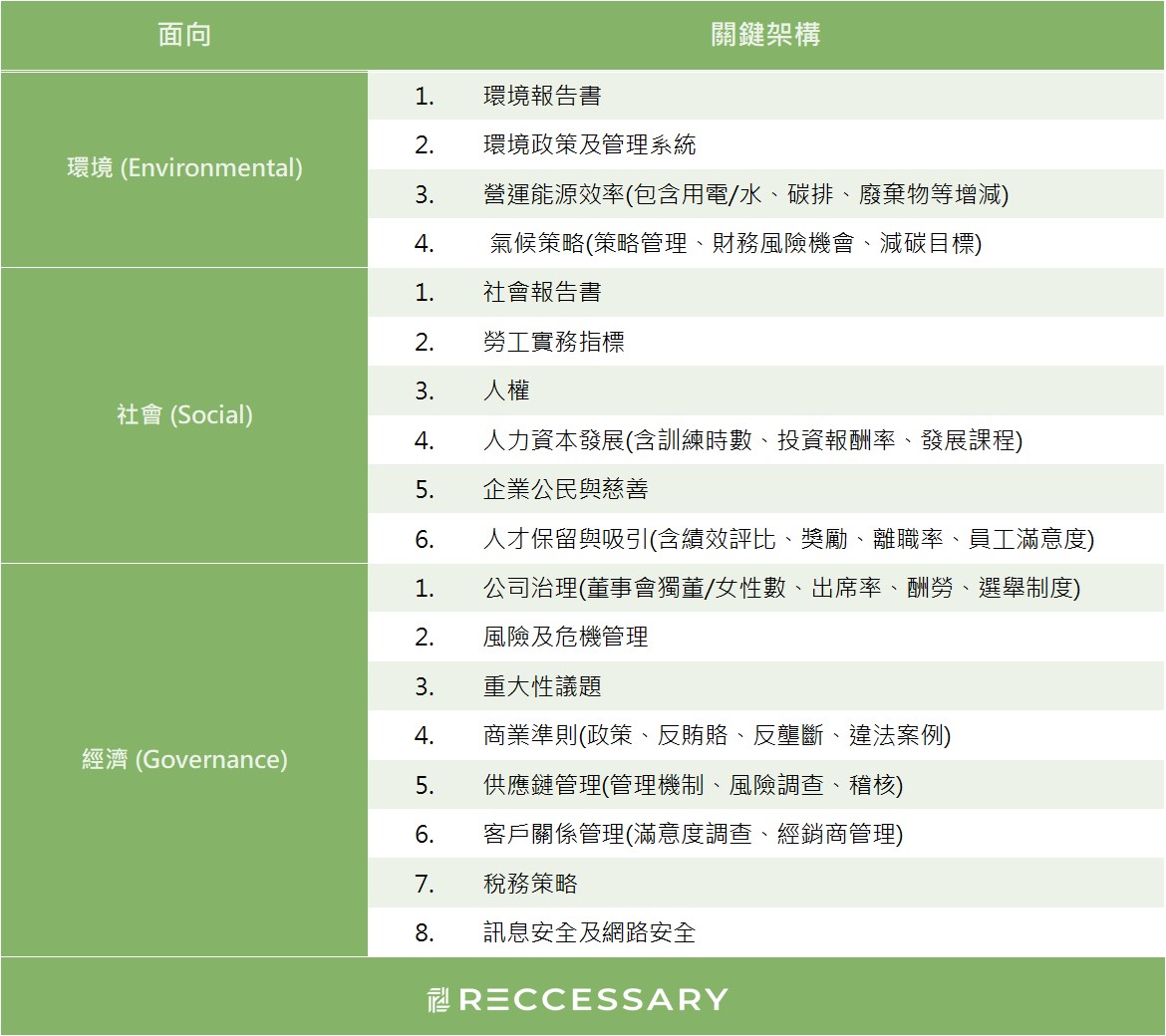 DJSI 指標評分項目及計算方式