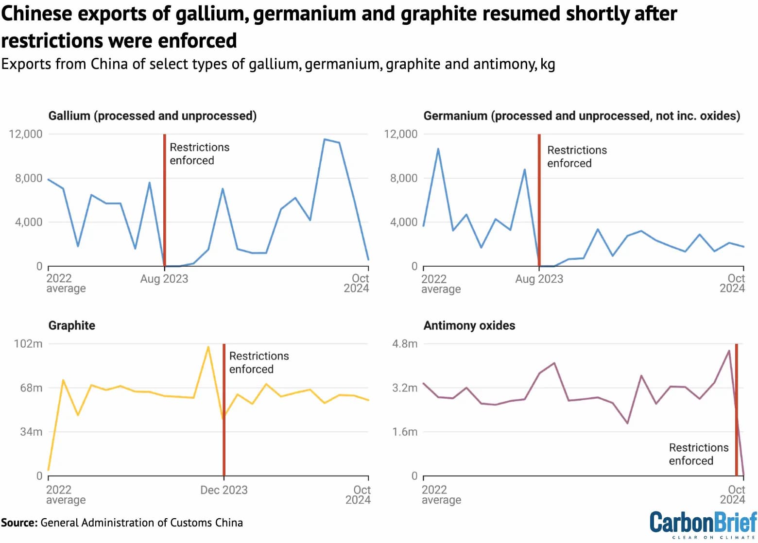 Monthly exports from China of selected types of gallium, germanium, graphite and antimony between January 2023 and October 2023, compared to the average total monthly exports in 2022. The red line indicates when the initial export controls came into effect, excluding the US-specific controls announced in December 2024. Source: General Administration of Customs China, with analysis by Carbon Brief.