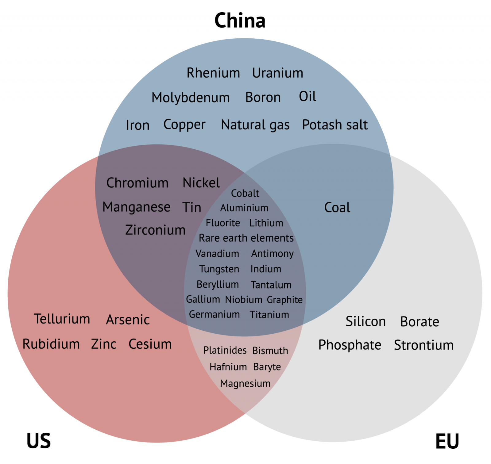 The diagram above shows a non-comprehensive list of minerals that the US (red), EU (grey) and China (blue) consider to be critical minerals, with minerals featured on two or more countries’ lists placed in the corresponding overlapping section. Source: Ministry of State Security, translated by Carbon Brief.