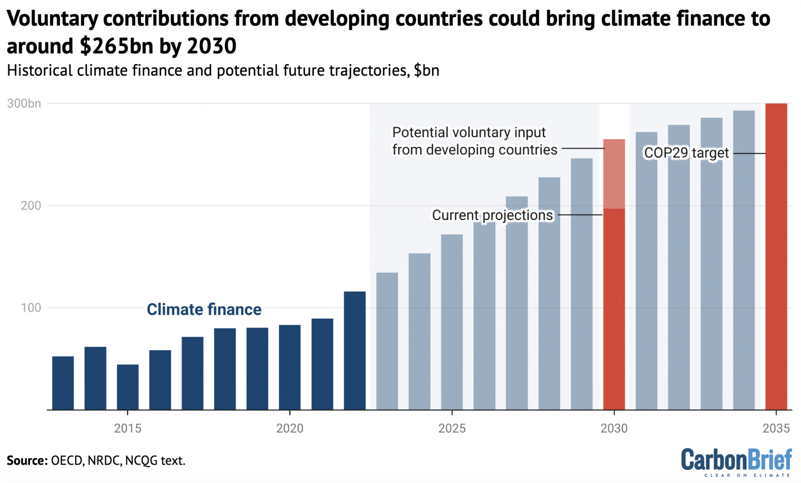 Potential voluntary contributions of climate finance by developing countries, including bilateral finance, contributions to multilateral funds, outflows from MDBs allocated to developing countries and private finance mobilised by developing country contributions to MDBs (lighter red), on top of estimated climate finance from developed countries in 2030 (red). The second red bar indicates the NCQG climate-finance target agreed for 2035 at COP29. The light blue bars indicate an estimated trajectory to reach the 2030 and 2035 levels. These figures do not account for inflation. Source: OECD, NRDC, NCQG text.