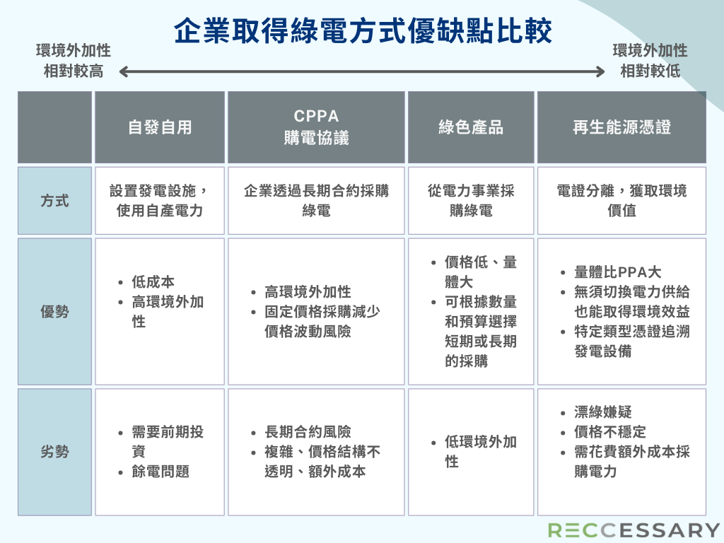 台灣的的綠電交易以環境效益最高的電證合一CPPA為主，但以目前市場的發展的狀況來看雖然很多時候PPA沒有規定購買量，但對於大型的企業買家執行和購買成本還是比較低。