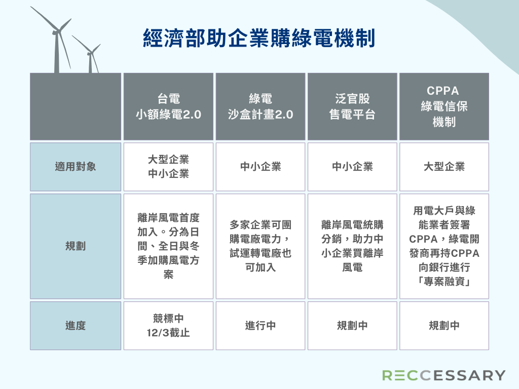 綠電採購指南1》盤點綠電市場3大變動！泛官股售電、綠電沙盒升級，為何風電成企業淨零關鍵？