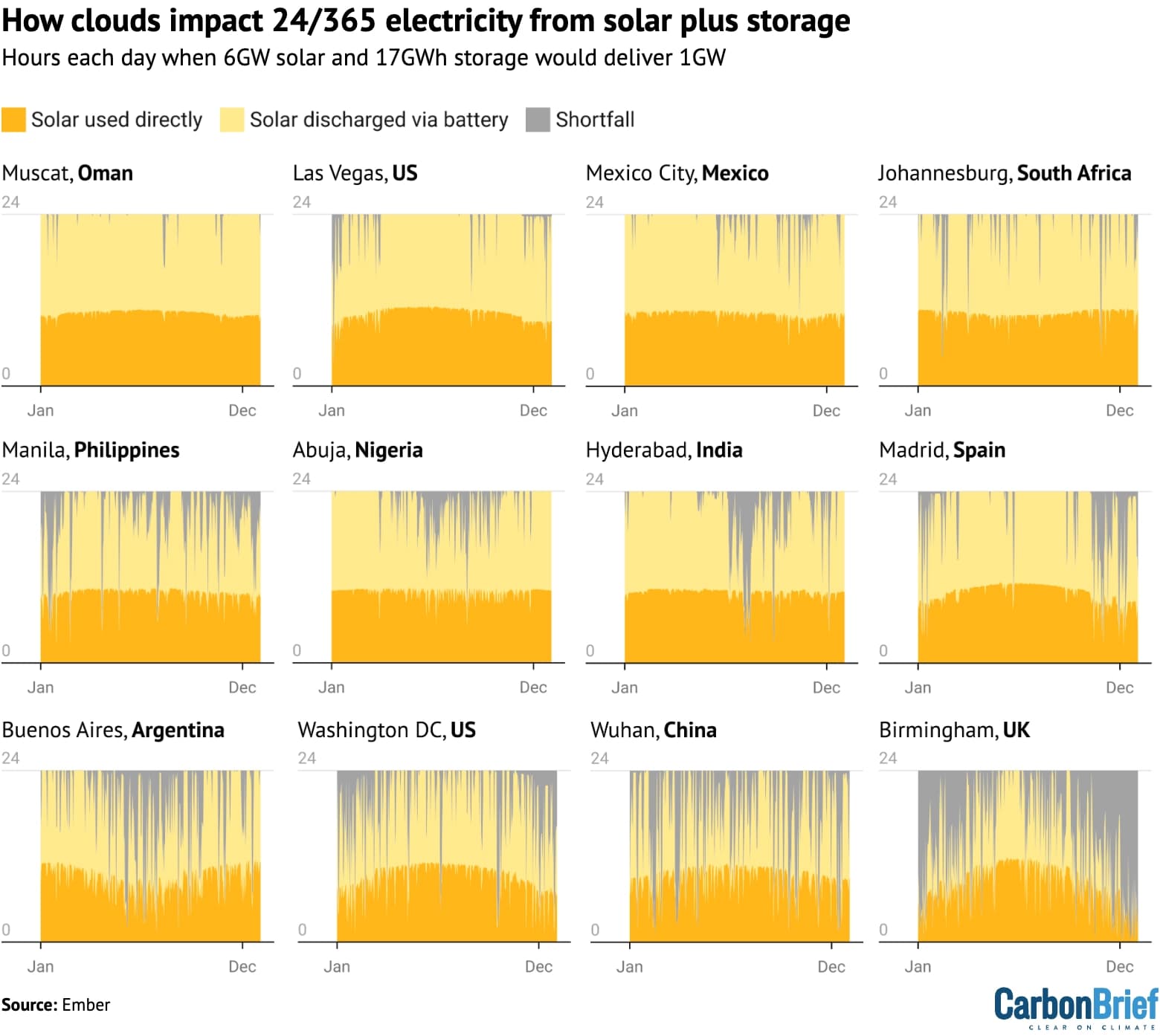 Hours each day when 6GW solar and 17GWh storage would deliver 1GW at 12 locations around the world. Each chart runs from January to December on the x-axis and across 24 hours on the y-axis. Solar power directly used is shown in orange, solar power discharged via battery storage is in yellow and the shortfall to 1GW is grey. Source: Ember.