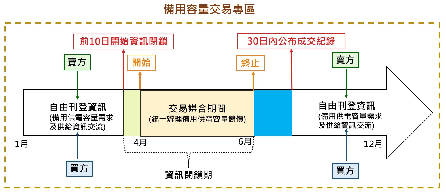 台電提供撮合機制，每年4至6月為交易媒合期間，供有需要的業者媒合。（圖片來源：台電）