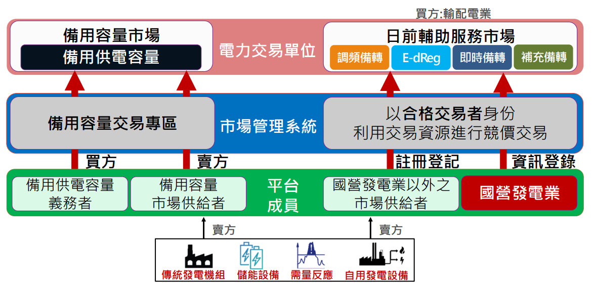 台電電力平台分為備用容量市場與日前輔助服務市場（圖片來源：台電電力交易平台）