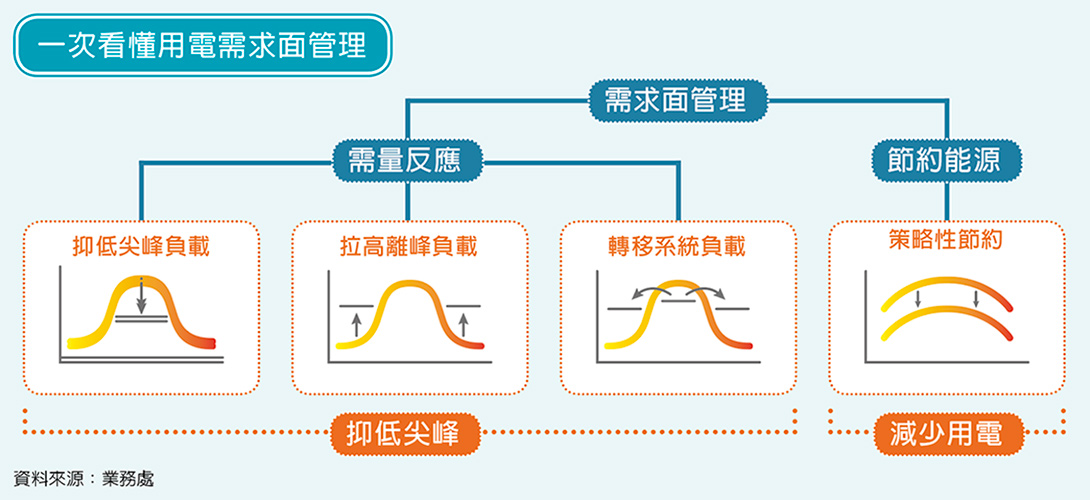 用電端的電力管理包括需量反應與節約能源，藉由策略性降低用電量來穩定電網