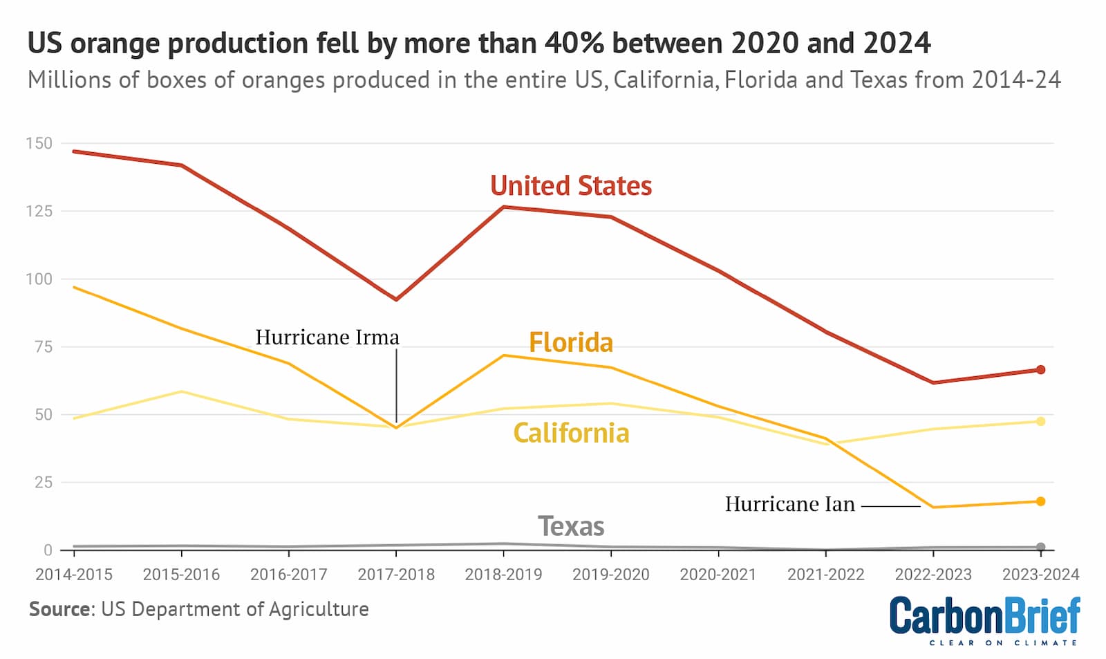 Orange production in the US (red) and on a state level in Florida (orange), California (yellow) and Texas (grey) in millions of boxes from 2014-24. Production dropped significantly in Florida during this time, partly due to Hurricanes Irma and Ian. Credit: Carbon Brief, based on data from the US Department of Agriculture.