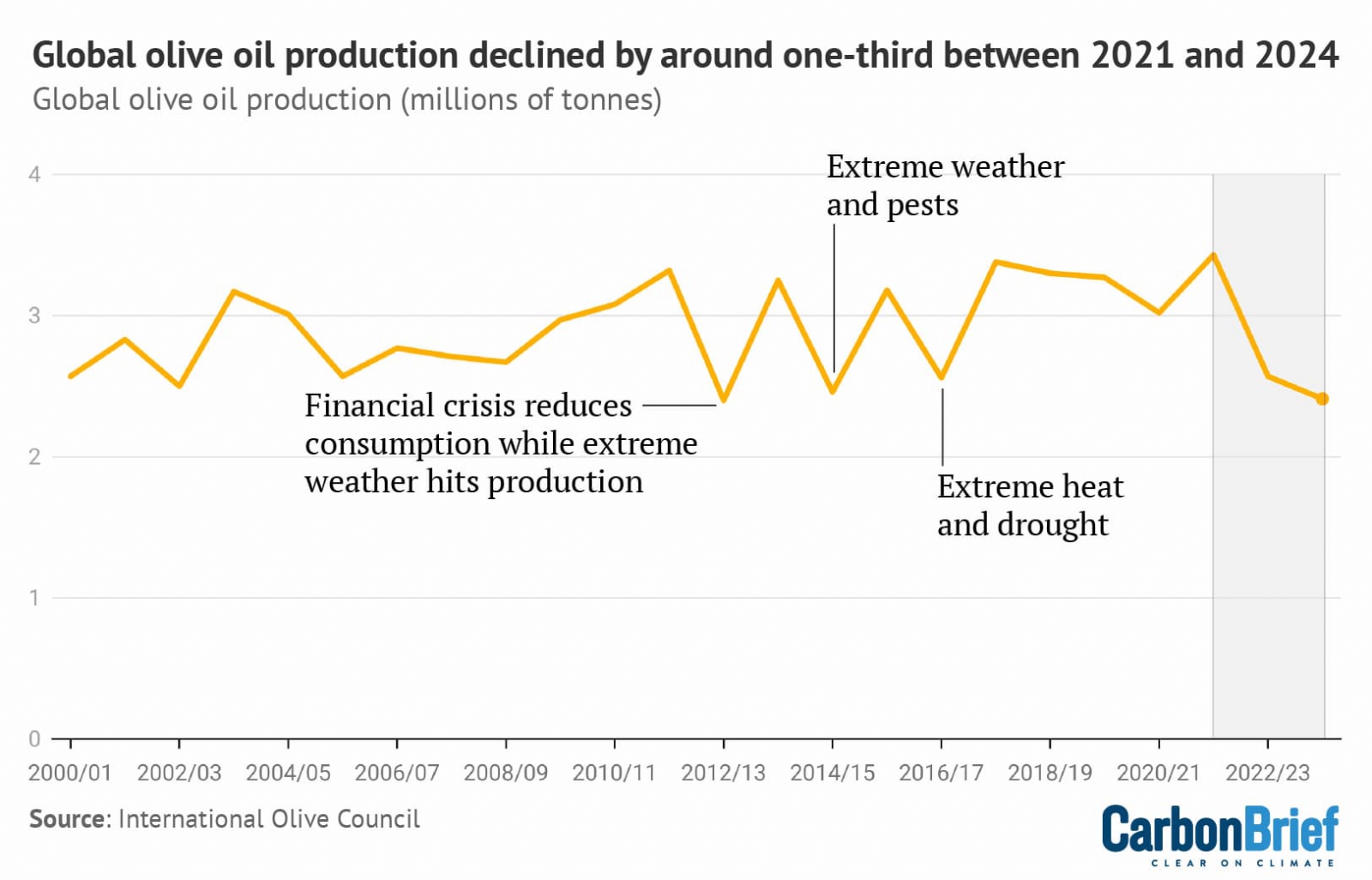 Global olive oil production, in millions of tonnes, from 2000-24. Credit: Carbon Brief, based on figures from the International Olive Council.