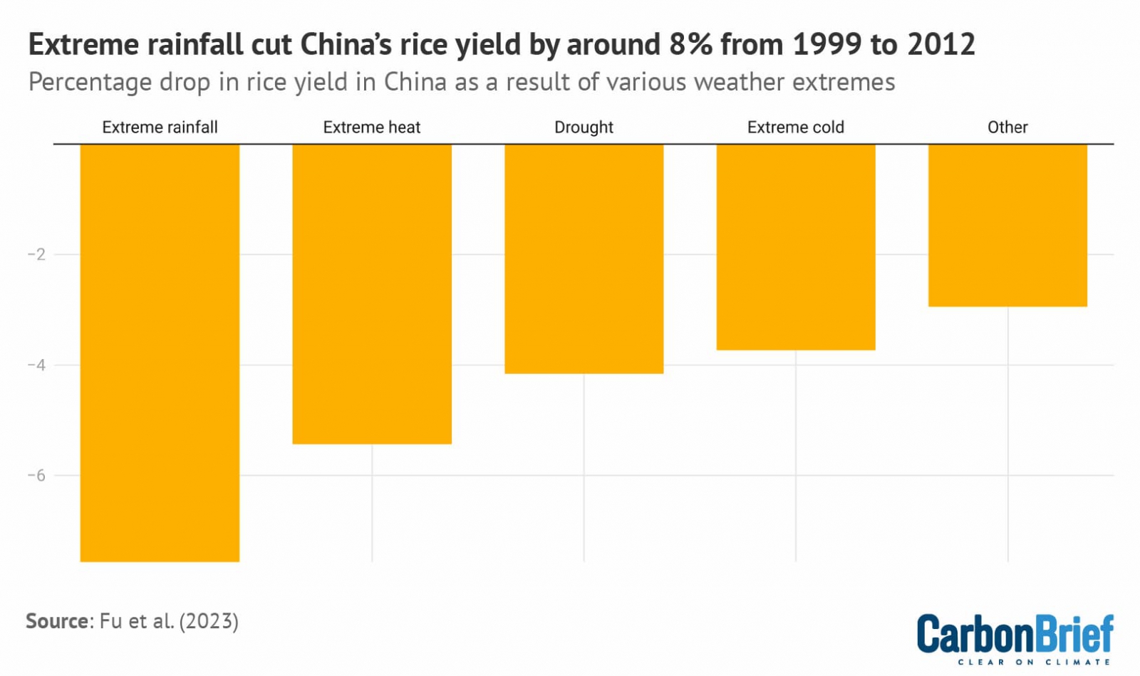 The percentage drop in China’s rice yield as a result of extreme rainfall, heat, drought, cold and other forms of extreme weather from 1999-2012. Credit: Carbon Brief, based on Fu et al. (2023)