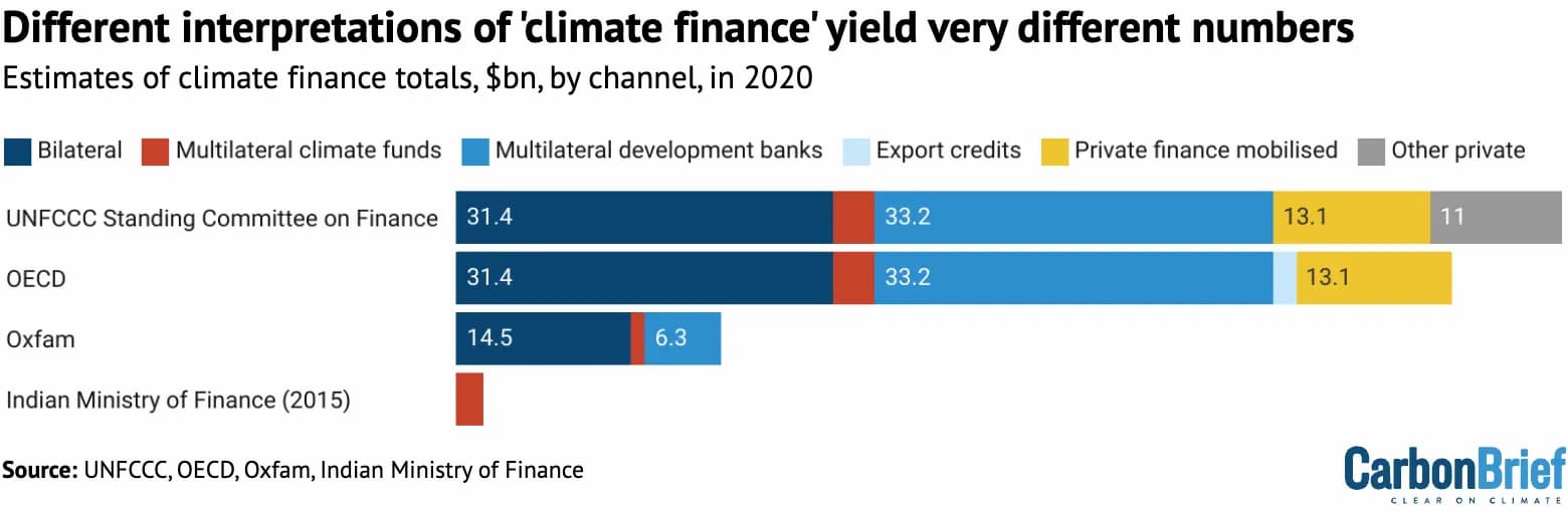 Estimates of climate finance, $bn, by channel of provision, from different organisations. Oxfam’s figures present its figures as an average of the years 2019 and 2020, and the Indian Ministry of Finance only conducted its assessment on a one-off basis in 2015. Source: Figures compiled by UNFCCC SCF, Oxfam.