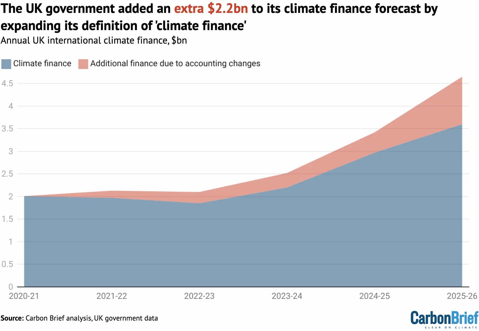 Annual UK international climate finance spending, £bn, by financial year for the period 2011-12 to 2025-26. The red area indicated finance that has been included in the totals following changes to the UK government’s methodology for calculating its climate finance. The blue area indicates climate finance before those methodology changes, with the figures for 2023-24 to 2025-26 representing the average value from a range of forecasts. Source: Carbon Brief analysis, UK government data.