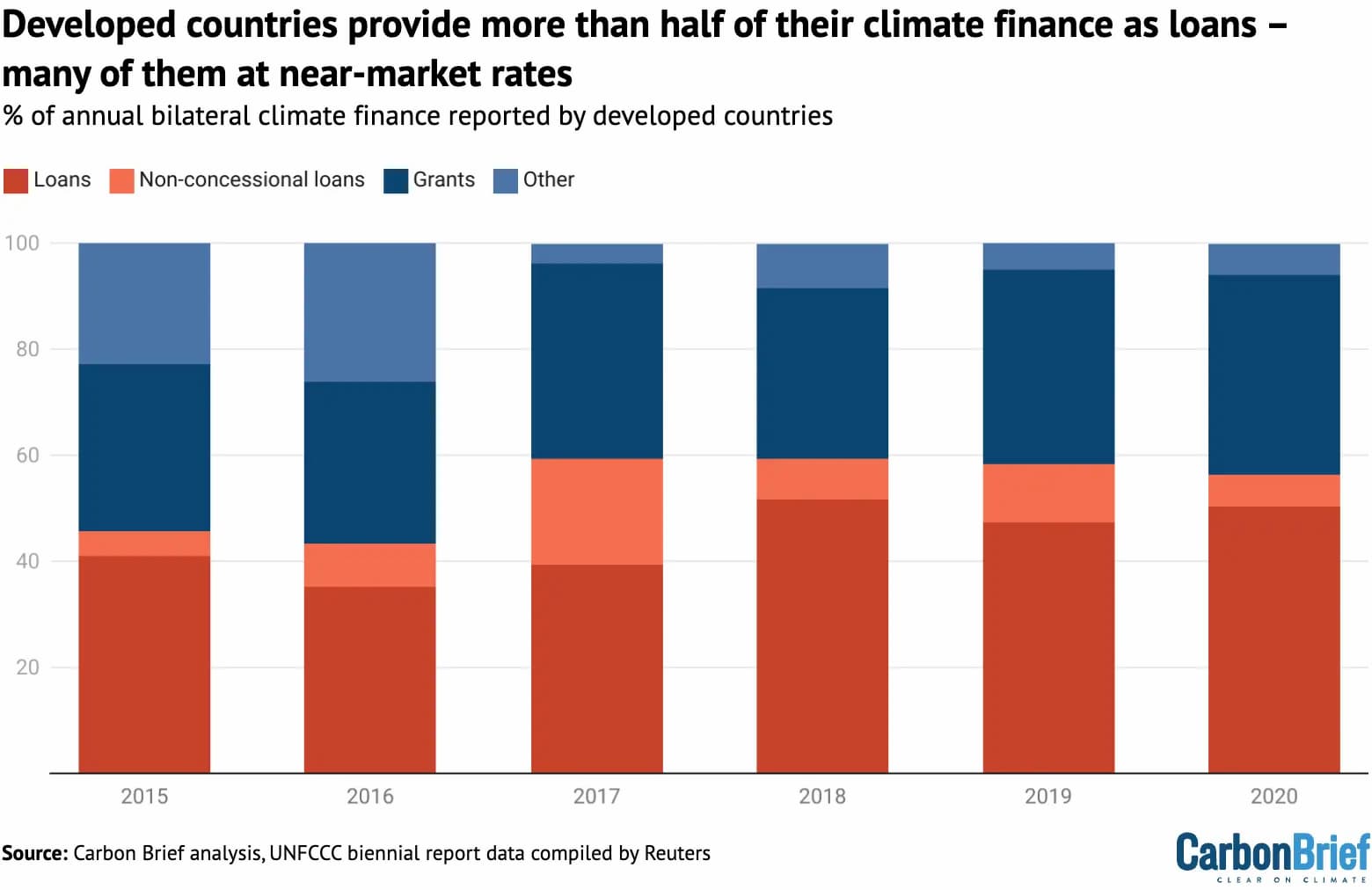 Bilateral climate finance reported by developing countries to the UNFCCC, broken down by % of “non-concessional” loans (light red), all other loans (dark red), grants (dark blue) and other types of finance, such as export credits (light blue). Source: Carbon Brief analysis, UNFCCC biennial report data compiled by Reuters.