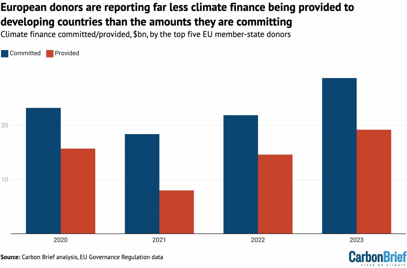 Total climate finance reported by the top five EU member state donors – Germany, France, the Netherlands, Sweden and Italy – that has been “committed” (blue) or “provided” (red) to developing countries each year. Source: Carbon Brief analysis, EU Governance Regulation data.