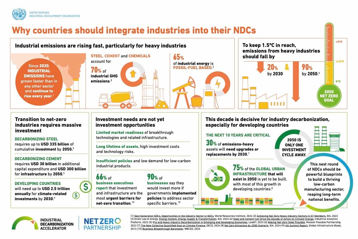 聯合國工業發展組織呼籲各國的NDC3.0必須納入工業減碳策略。資料來源：UNIDO