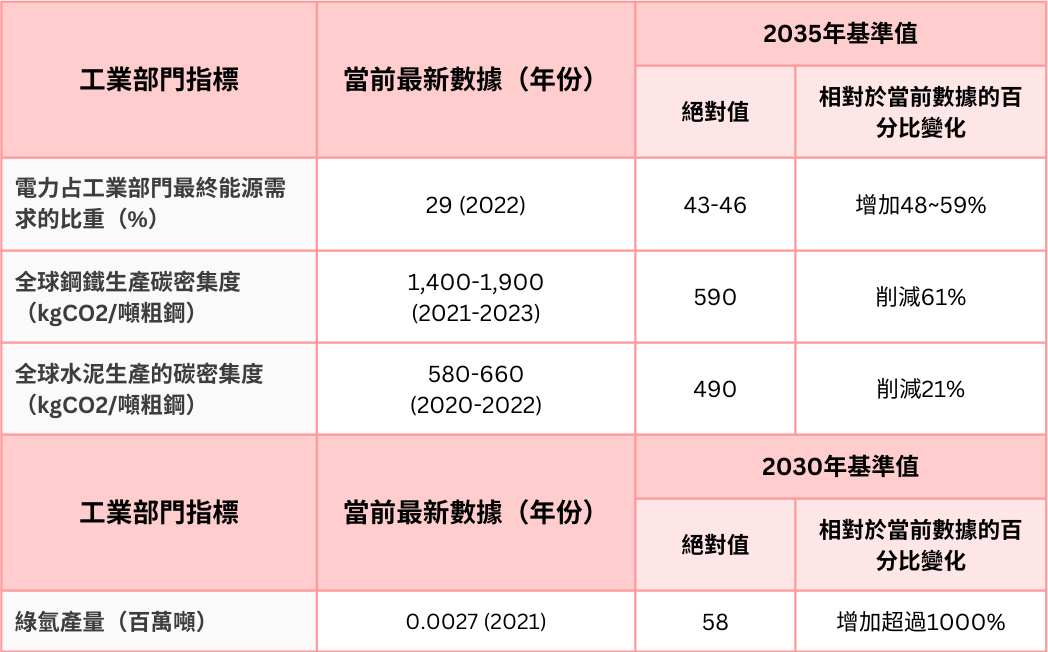 2035 年與 1.5°C 路徑保持一致的工業部門基準值。資料來源：作者摘自UNEP《2024排放差距報告》