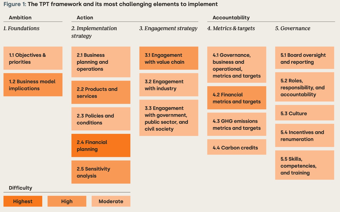 轉型計畫架構及其最具挑戰性的實施要素，資料來源：WBCSD