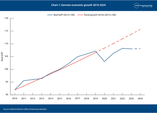 （2010 年至 2024 年間德國的實際 GDP 增長，並與 2010 年代的趨勢增長進行比較，反映出德國經濟增長的停滯／圖片來源：Draghi’s plan to rescue the European economy: Will EU leaders do whatever it takes?）