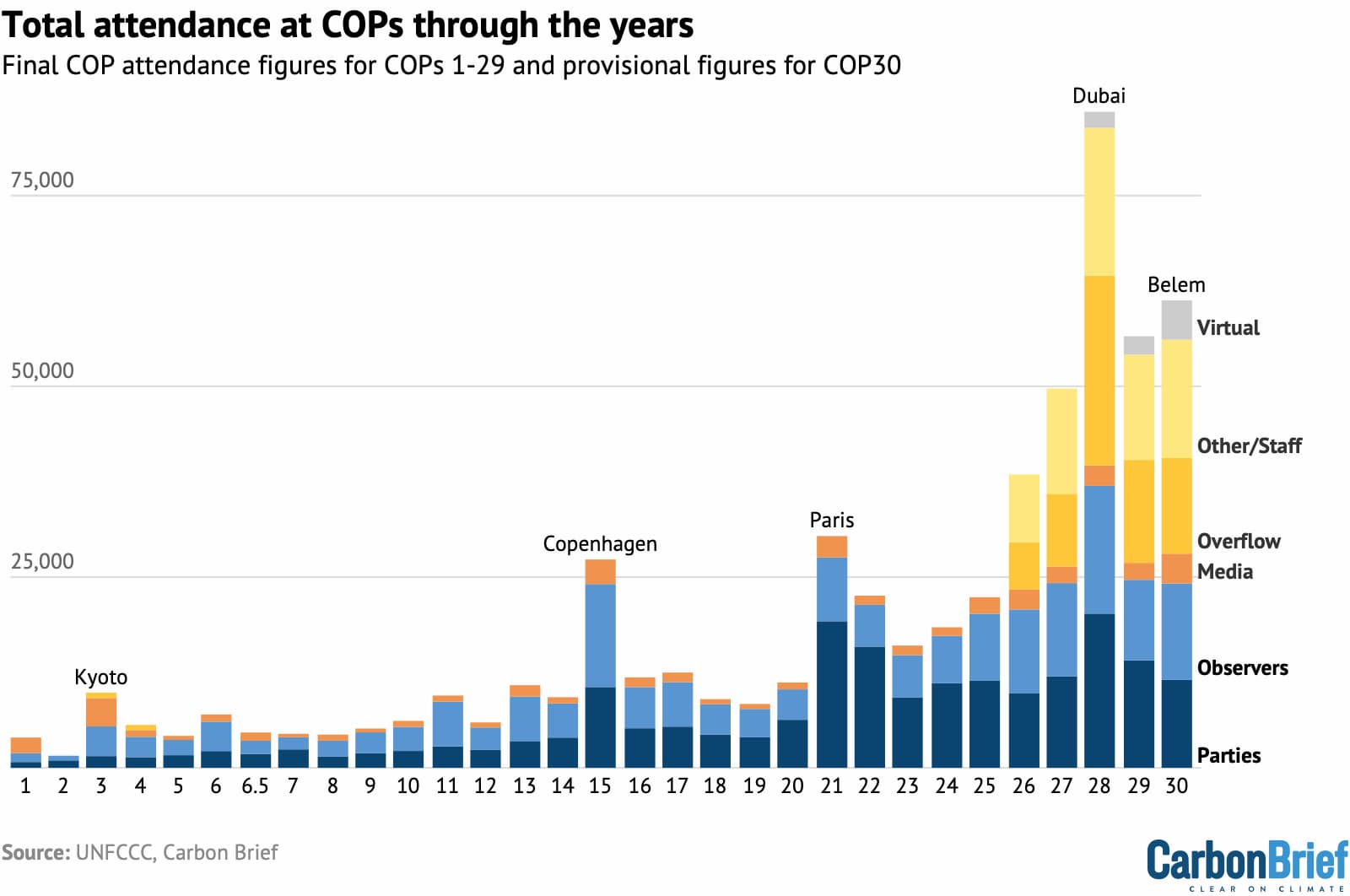Overall totals for delegates from parties, observers and the media for all COPs, as published by the UNFCCC (see this article for more details on the data). Data for COPs 1-29 are the “final” figures, while COP30 data is “provisional”. Chart by Carbon Brief.