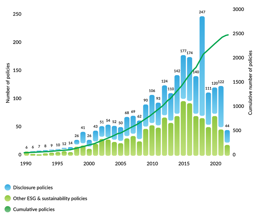 自 2000 年起，攸關於 ESG 規範與揭露要求政策大量湧現，並在 2018 年達到頂峰。