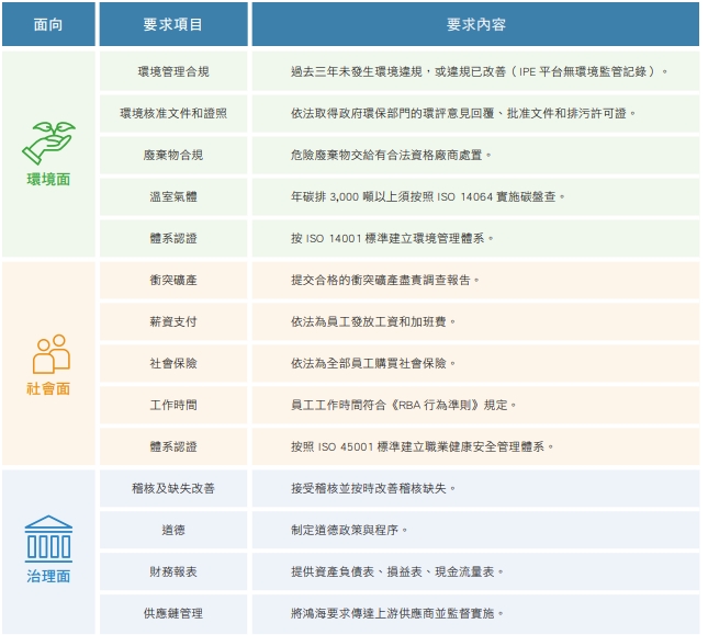 鴻海透過「供應商評鑑系統」 對供應商的品質、綠色產品認證、社會環境責任進行綜合 ESG 評估，以確定其符合標準並評估可能潛在風險。圖片來源：鴻海《供應商責任報告書》